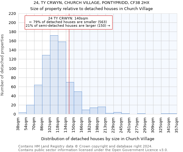 24, TY CRWYN, CHURCH VILLAGE, PONTYPRIDD, CF38 2HX: Size of property relative to detached houses in Church Village