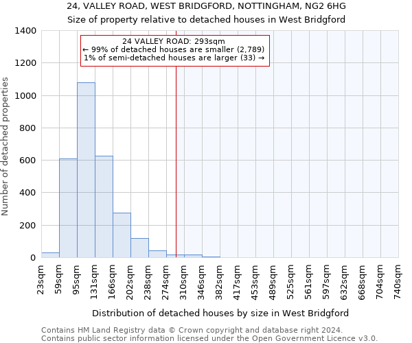 24, VALLEY ROAD, WEST BRIDGFORD, NOTTINGHAM, NG2 6HG: Size of property relative to detached houses in West Bridgford