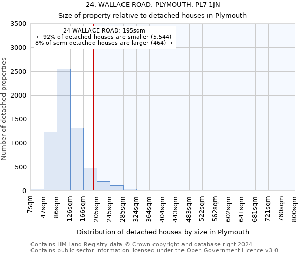 24, WALLACE ROAD, PLYMOUTH, PL7 1JN: Size of property relative to detached houses in Plymouth