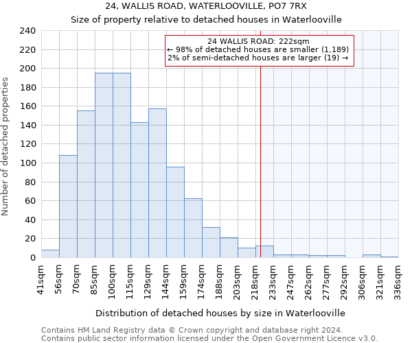 24, WALLIS ROAD, WATERLOOVILLE, PO7 7RX: Size of property relative to detached houses in Waterlooville