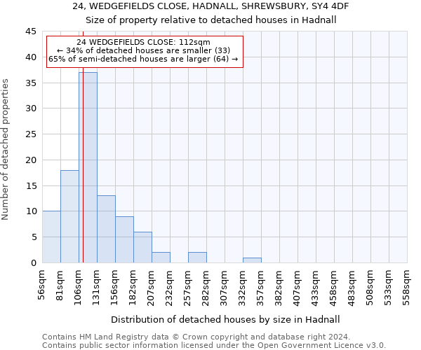 24, WEDGEFIELDS CLOSE, HADNALL, SHREWSBURY, SY4 4DF: Size of property relative to detached houses in Hadnall