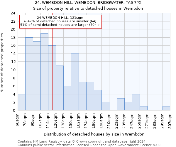 24, WEMBDON HILL, WEMBDON, BRIDGWATER, TA6 7PX: Size of property relative to detached houses in Wembdon