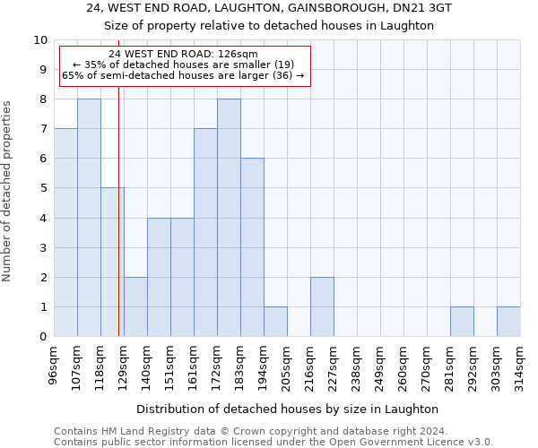 24, WEST END ROAD, LAUGHTON, GAINSBOROUGH, DN21 3GT: Size of property relative to detached houses in Laughton