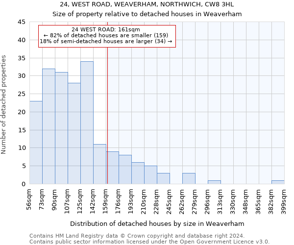 24, WEST ROAD, WEAVERHAM, NORTHWICH, CW8 3HL: Size of property relative to detached houses in Weaverham