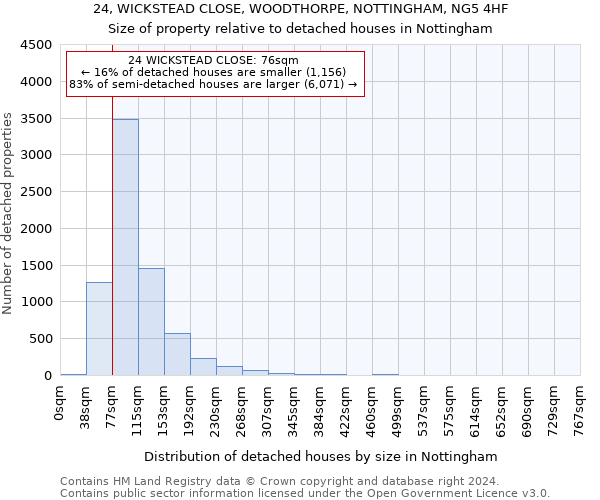 24, WICKSTEAD CLOSE, WOODTHORPE, NOTTINGHAM, NG5 4HF: Size of property relative to detached houses in Nottingham