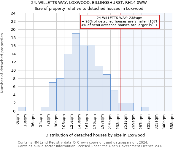 24, WILLETTS WAY, LOXWOOD, BILLINGSHURST, RH14 0WW: Size of property relative to detached houses in Loxwood