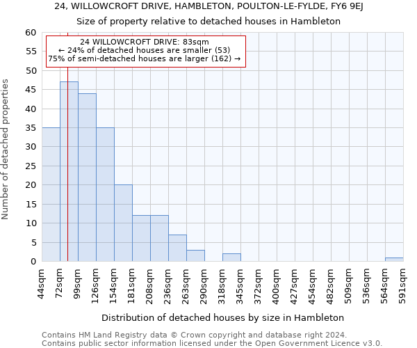 24, WILLOWCROFT DRIVE, HAMBLETON, POULTON-LE-FYLDE, FY6 9EJ: Size of property relative to detached houses in Hambleton