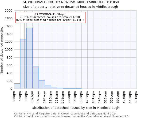 24, WOODVALE, COULBY NEWHAM, MIDDLESBROUGH, TS8 0SH: Size of property relative to detached houses in Middlesbrough