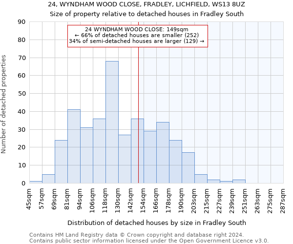 24, WYNDHAM WOOD CLOSE, FRADLEY, LICHFIELD, WS13 8UZ: Size of property relative to detached houses in Fradley South