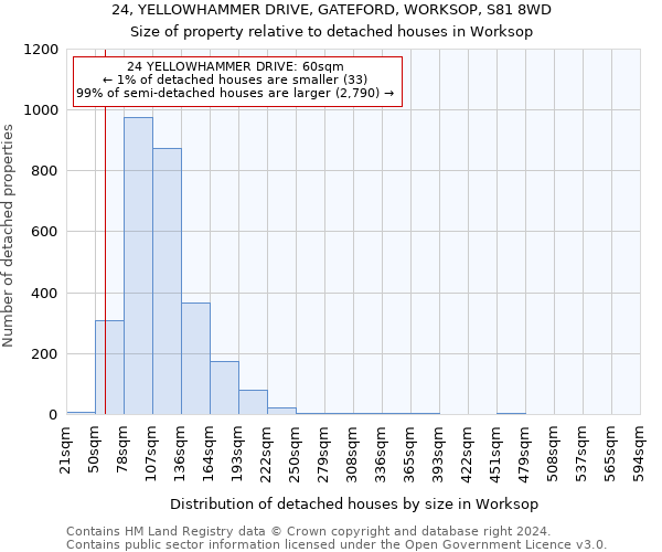 24, YELLOWHAMMER DRIVE, GATEFORD, WORKSOP, S81 8WD: Size of property relative to detached houses in Worksop