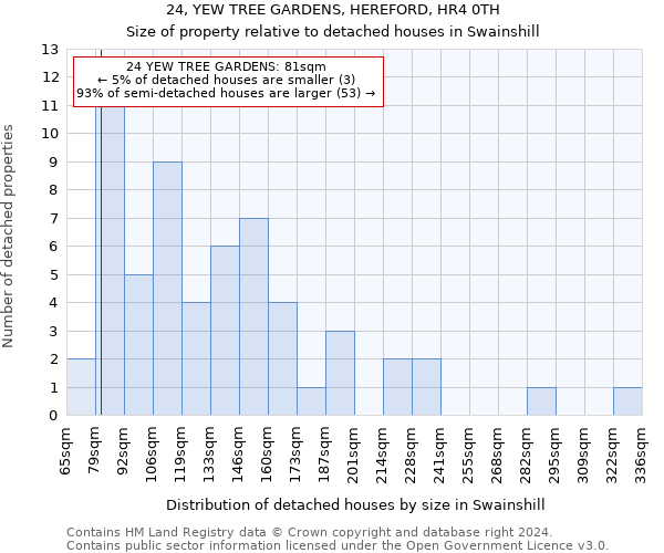 24, YEW TREE GARDENS, HEREFORD, HR4 0TH: Size of property relative to detached houses in Swainshill