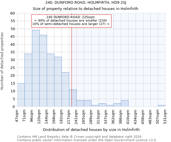 240, DUNFORD ROAD, HOLMFIRTH, HD9 2SJ: Size of property relative to detached houses in Holmfirth