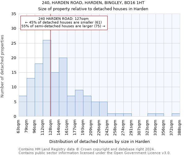 240, HARDEN ROAD, HARDEN, BINGLEY, BD16 1HT: Size of property relative to detached houses in Harden