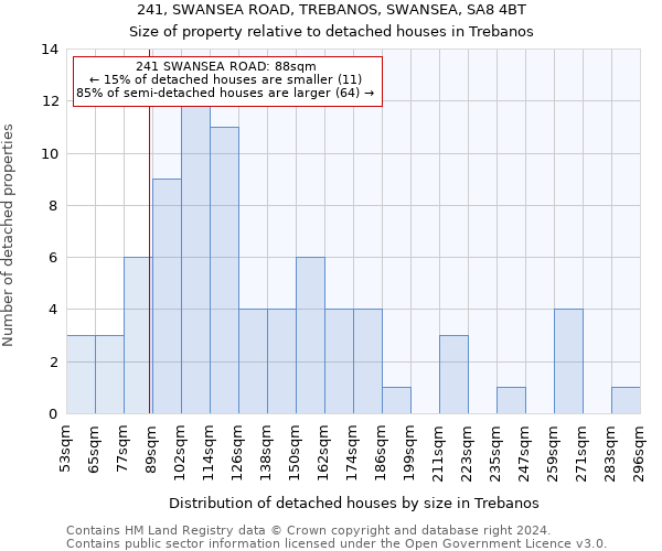 241, SWANSEA ROAD, TREBANOS, SWANSEA, SA8 4BT: Size of property relative to detached houses in Trebanos