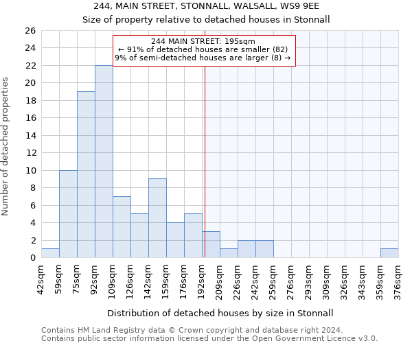 244, MAIN STREET, STONNALL, WALSALL, WS9 9EE: Size of property relative to detached houses in Stonnall