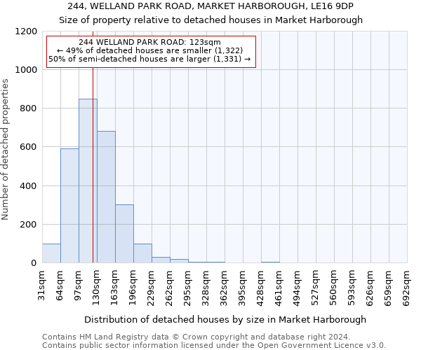 244, WELLAND PARK ROAD, MARKET HARBOROUGH, LE16 9DP: Size of property relative to detached houses in Market Harborough