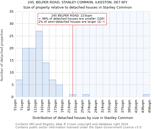 245, BELPER ROAD, STANLEY COMMON, ILKESTON, DE7 6FY: Size of property relative to detached houses in Stanley Common