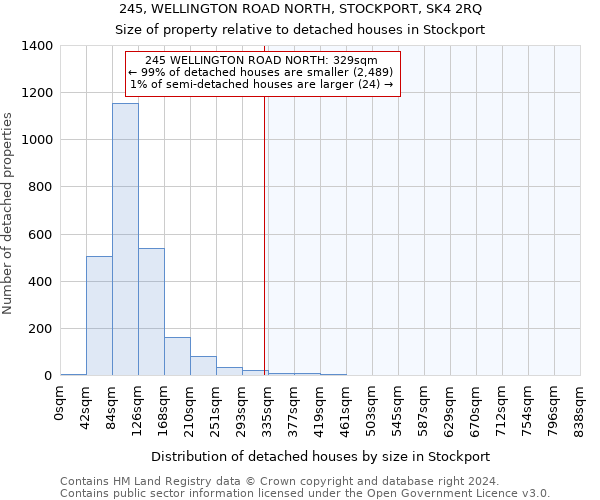 245, WELLINGTON ROAD NORTH, STOCKPORT, SK4 2RQ: Size of property relative to detached houses in Stockport