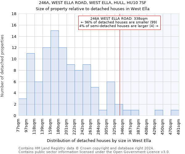 246A, WEST ELLA ROAD, WEST ELLA, HULL, HU10 7SF: Size of property relative to detached houses in West Ella