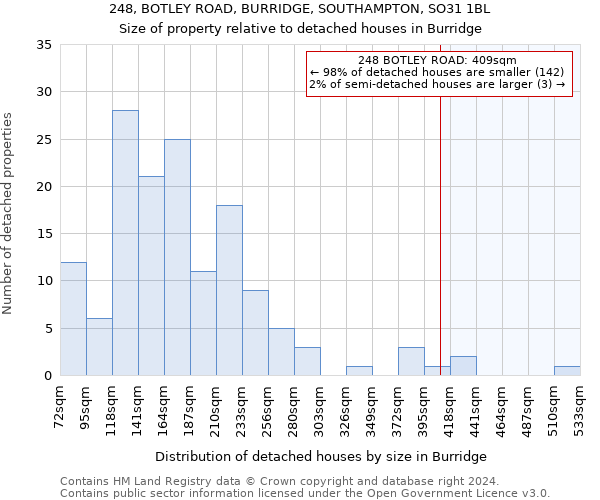 248, BOTLEY ROAD, BURRIDGE, SOUTHAMPTON, SO31 1BL: Size of property relative to detached houses in Burridge