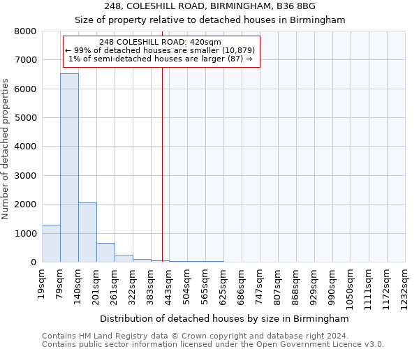 248, COLESHILL ROAD, BIRMINGHAM, B36 8BG: Size of property relative to detached houses in Birmingham