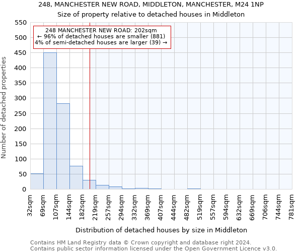 248, MANCHESTER NEW ROAD, MIDDLETON, MANCHESTER, M24 1NP: Size of property relative to detached houses in Middleton