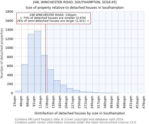 248, WINCHESTER ROAD, SOUTHAMPTON, SO16 6TJ: Size of property relative to detached houses in Southampton