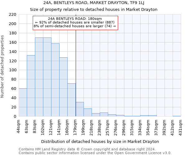 24A, BENTLEYS ROAD, MARKET DRAYTON, TF9 1LJ: Size of property relative to detached houses in Market Drayton