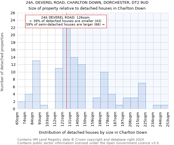 24A, DEVEREL ROAD, CHARLTON DOWN, DORCHESTER, DT2 9UD: Size of property relative to detached houses in Charlton Down