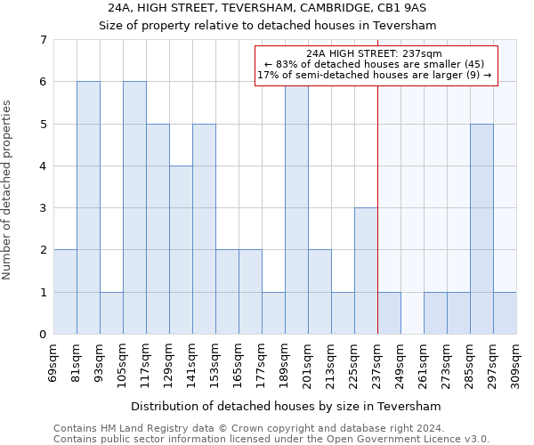 24A, HIGH STREET, TEVERSHAM, CAMBRIDGE, CB1 9AS: Size of property relative to detached houses in Teversham