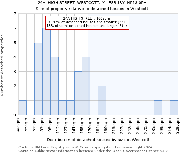 24A, HIGH STREET, WESTCOTT, AYLESBURY, HP18 0PH: Size of property relative to detached houses in Westcott