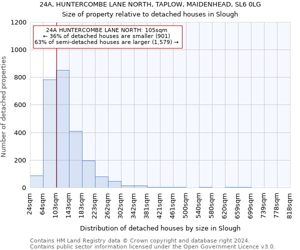 24A, HUNTERCOMBE LANE NORTH, TAPLOW, MAIDENHEAD, SL6 0LG: Size of property relative to detached houses in Slough