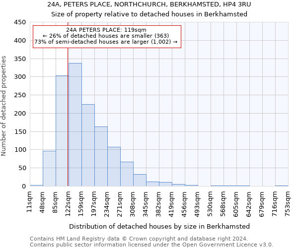 24A, PETERS PLACE, NORTHCHURCH, BERKHAMSTED, HP4 3RU: Size of property relative to detached houses in Berkhamsted