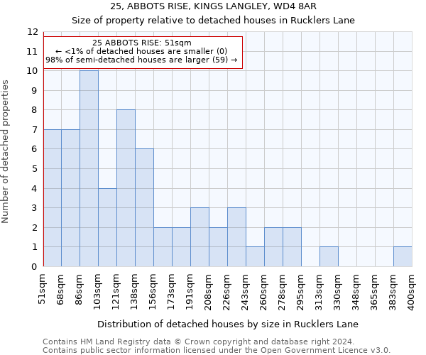 25, ABBOTS RISE, KINGS LANGLEY, WD4 8AR: Size of property relative to detached houses in Rucklers Lane