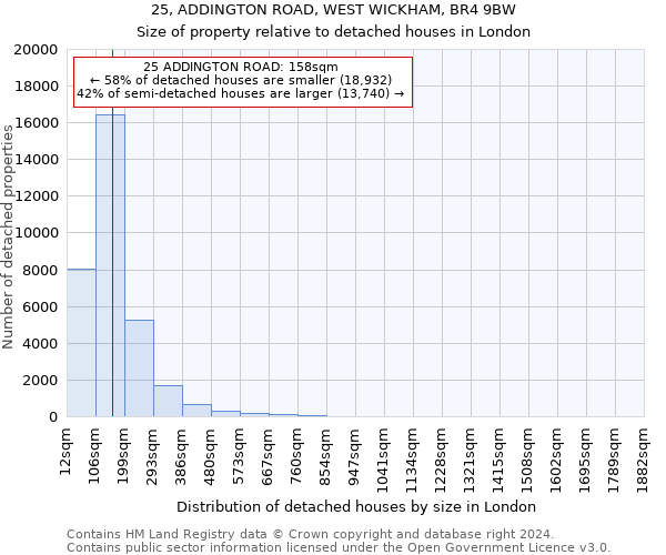 25, ADDINGTON ROAD, WEST WICKHAM, BR4 9BW: Size of property relative to detached houses in London