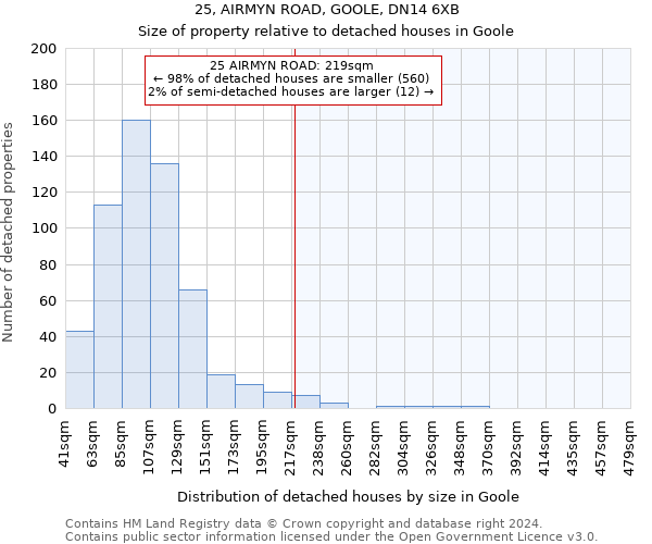 25, AIRMYN ROAD, GOOLE, DN14 6XB: Size of property relative to detached houses in Goole