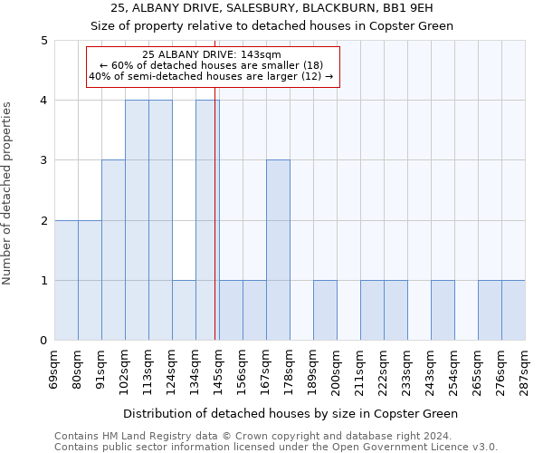 25, ALBANY DRIVE, SALESBURY, BLACKBURN, BB1 9EH: Size of property relative to detached houses in Copster Green