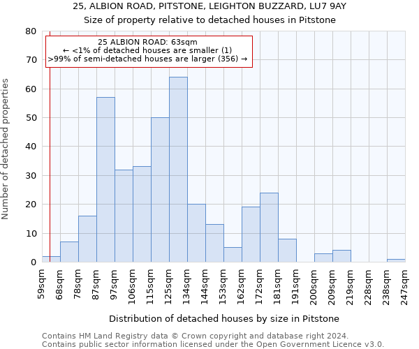 25, ALBION ROAD, PITSTONE, LEIGHTON BUZZARD, LU7 9AY: Size of property relative to detached houses in Pitstone