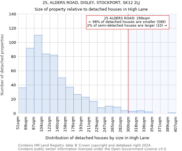 25, ALDERS ROAD, DISLEY, STOCKPORT, SK12 2LJ: Size of property relative to detached houses in High Lane