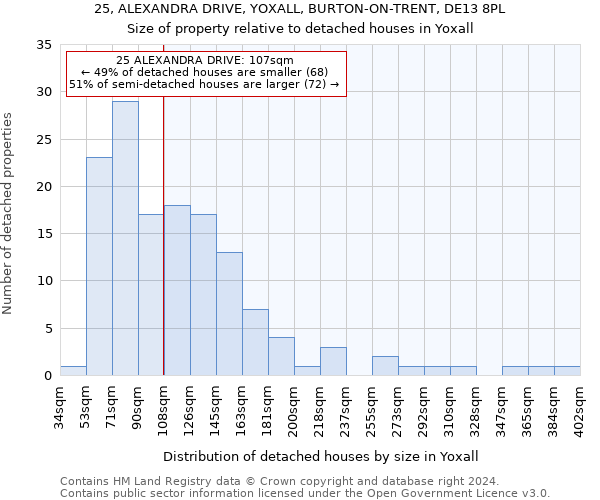 25, ALEXANDRA DRIVE, YOXALL, BURTON-ON-TRENT, DE13 8PL: Size of property relative to detached houses in Yoxall