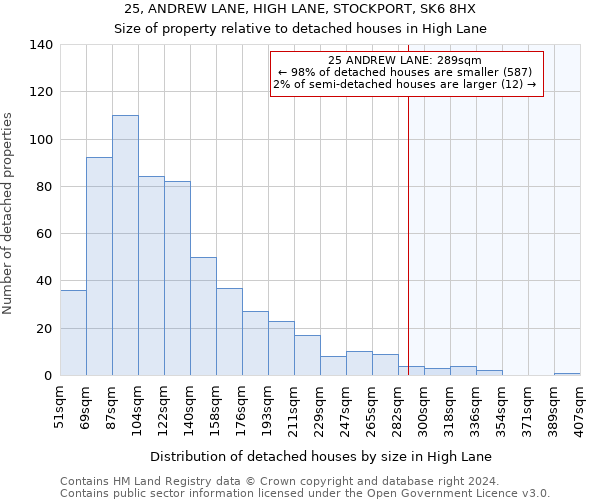 25, ANDREW LANE, HIGH LANE, STOCKPORT, SK6 8HX: Size of property relative to detached houses in High Lane