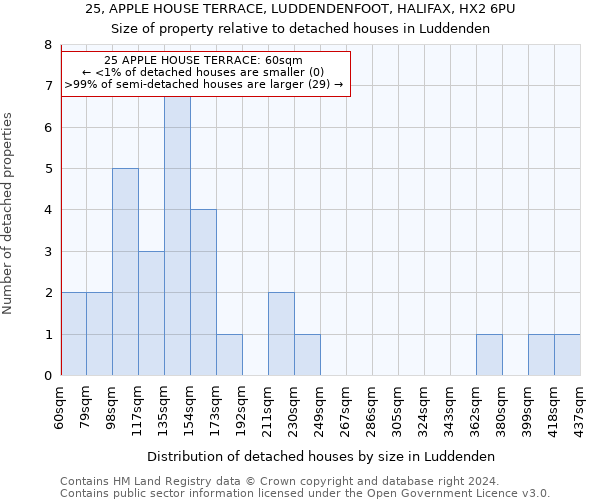 25, APPLE HOUSE TERRACE, LUDDENDENFOOT, HALIFAX, HX2 6PU: Size of property relative to detached houses in Luddenden