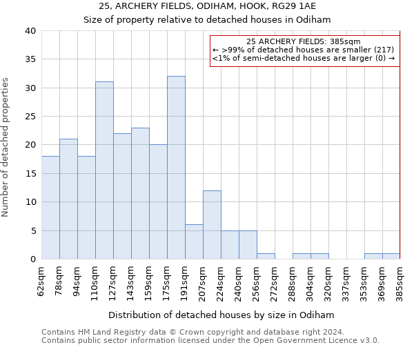 25, ARCHERY FIELDS, ODIHAM, HOOK, RG29 1AE: Size of property relative to detached houses in Odiham