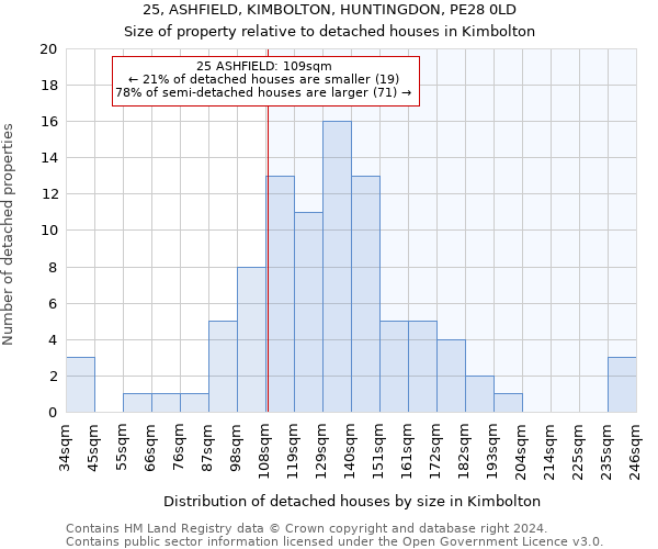 25, ASHFIELD, KIMBOLTON, HUNTINGDON, PE28 0LD: Size of property relative to detached houses in Kimbolton