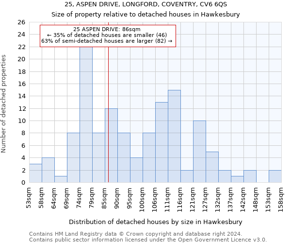 25, ASPEN DRIVE, LONGFORD, COVENTRY, CV6 6QS: Size of property relative to detached houses in Hawkesbury