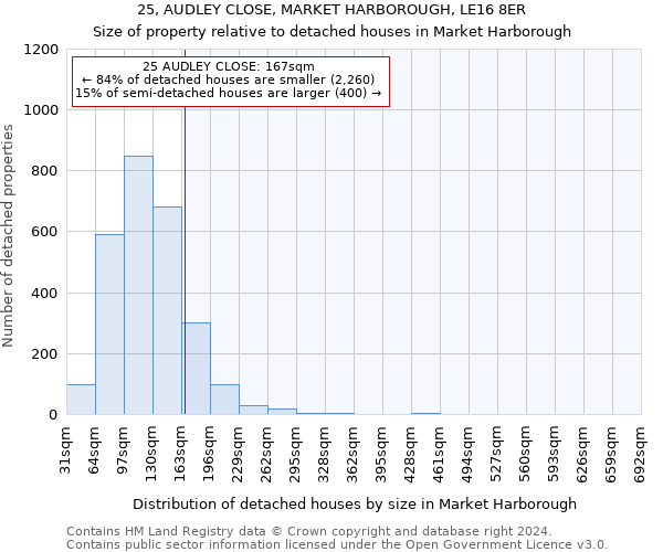 25, AUDLEY CLOSE, MARKET HARBOROUGH, LE16 8ER: Size of property relative to detached houses in Market Harborough