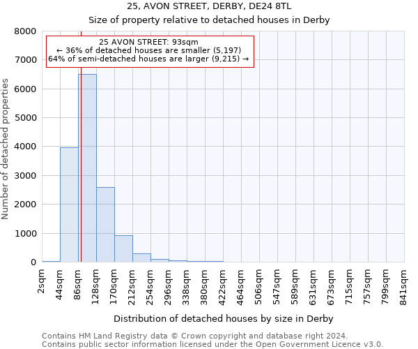 25, AVON STREET, DERBY, DE24 8TL: Size of property relative to detached houses in Derby