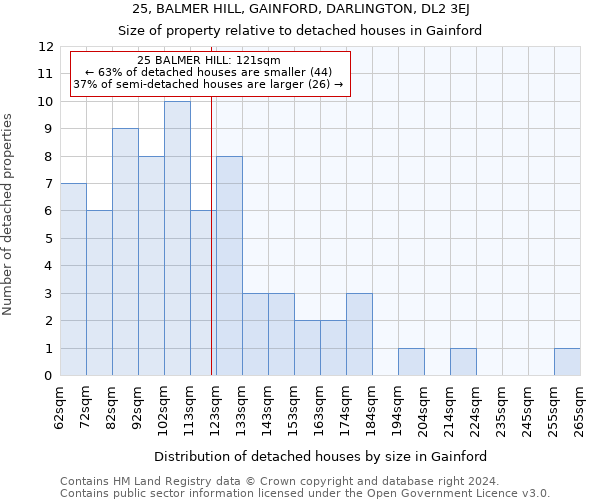 25, BALMER HILL, GAINFORD, DARLINGTON, DL2 3EJ: Size of property relative to detached houses in Gainford