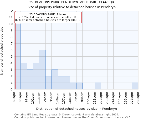 25, BEACONS PARK, PENDERYN, ABERDARE, CF44 9QB: Size of property relative to detached houses in Penderyn