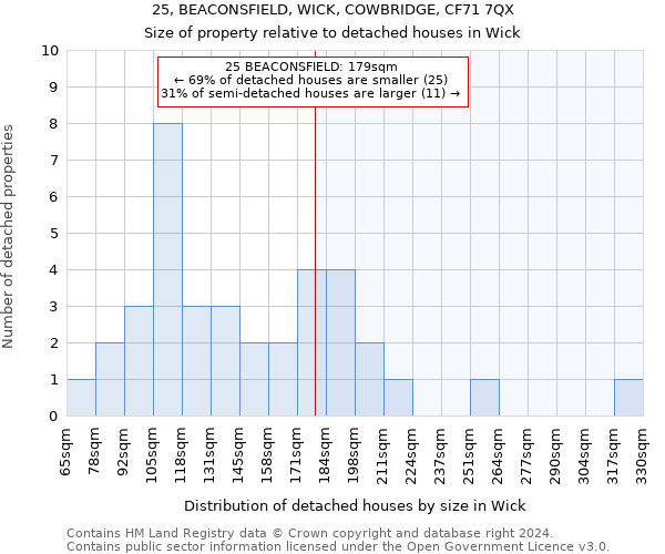 25, BEACONSFIELD, WICK, COWBRIDGE, CF71 7QX: Size of property relative to detached houses in Wick